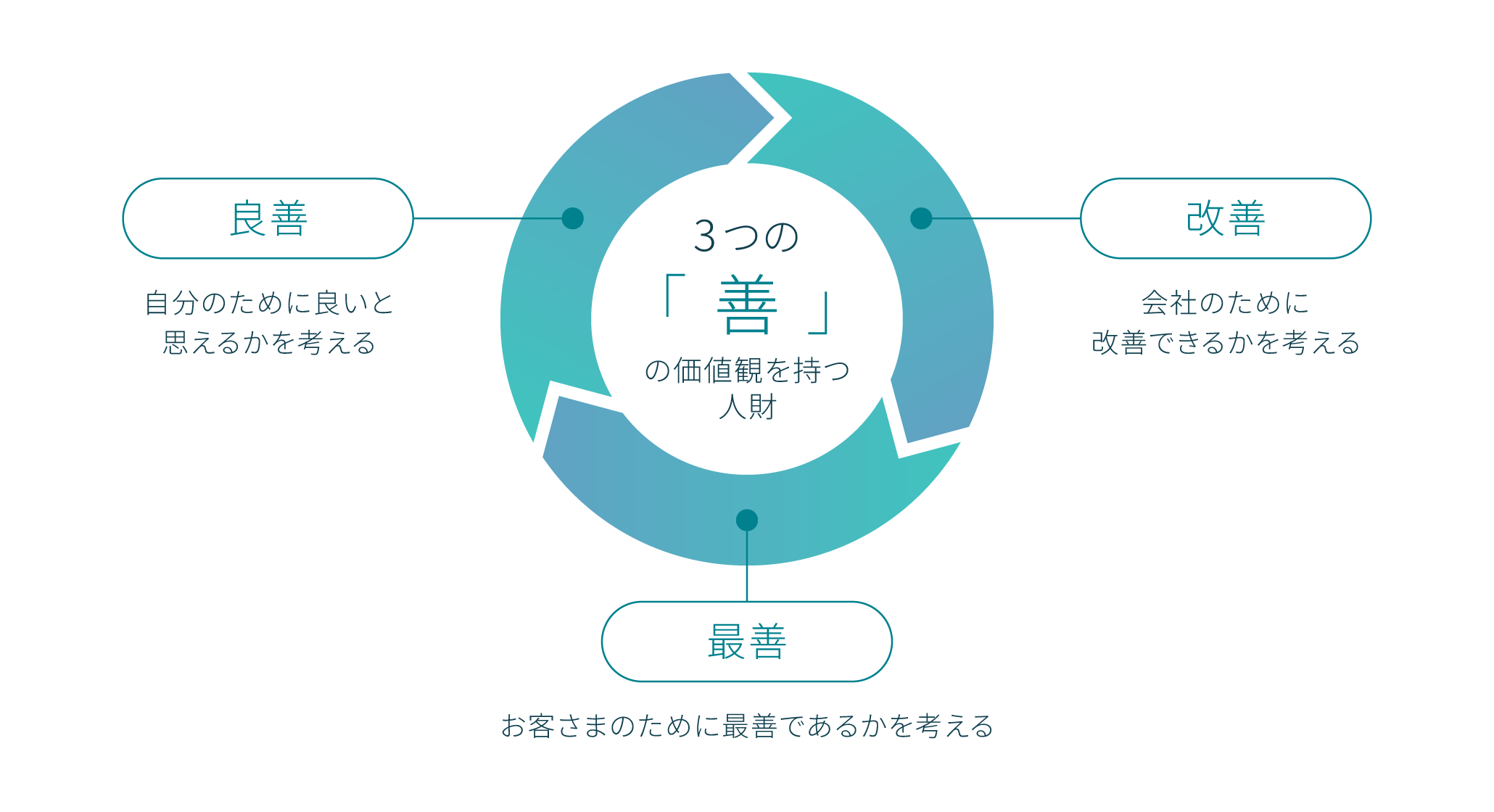 3つの「善」の価値観を持つ人財