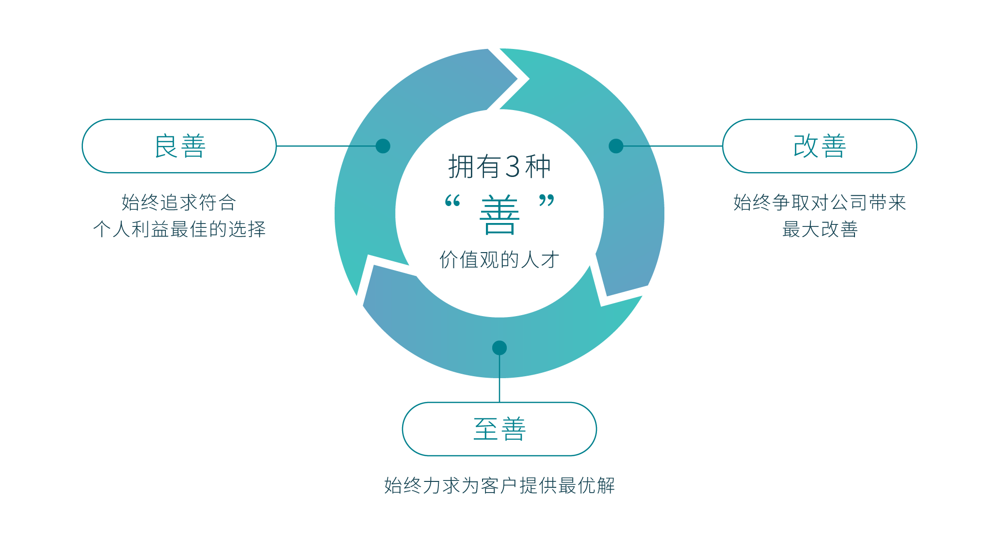 拥有3种“善”价值观的人才