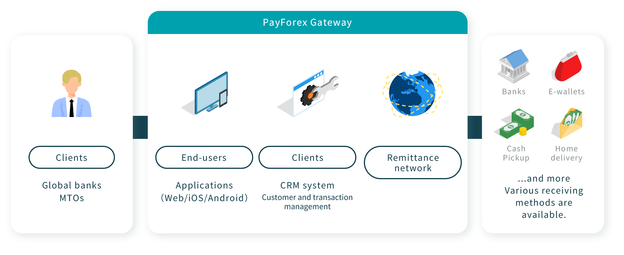 PayForex Gateway