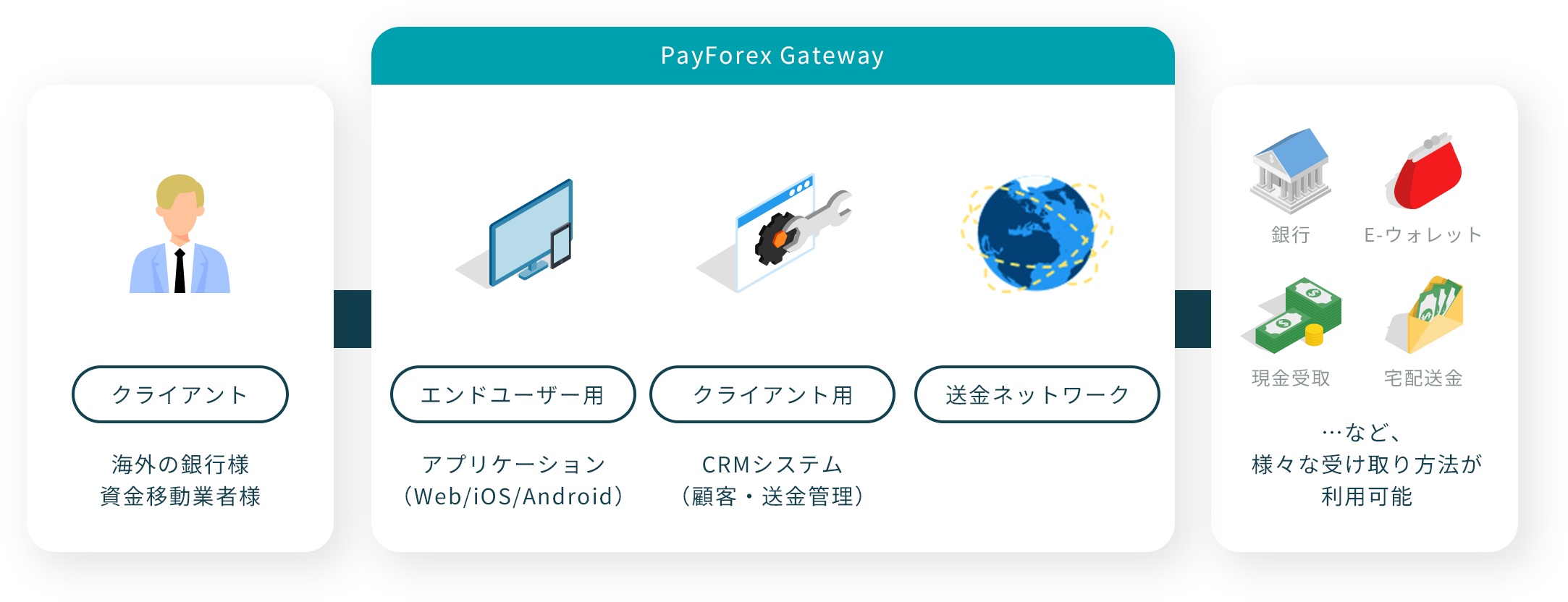 PayForex Gateway