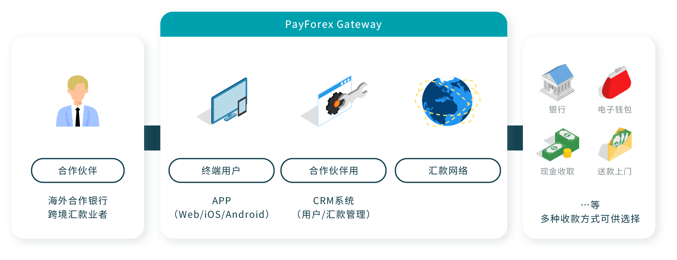 PayForex Gateway